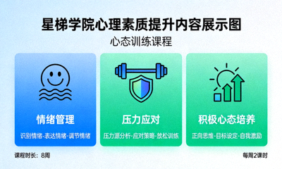 星梯学院心理素质提升内容展示图，心态训练课程