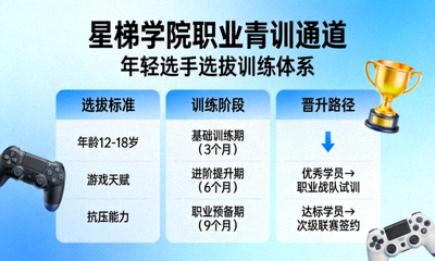 星梯学院职业青训通道介绍图，年轻选手选拔训练